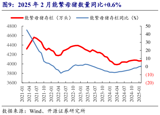 谁能回答2025 年 2 月能繁母猪数量同比0.6%?