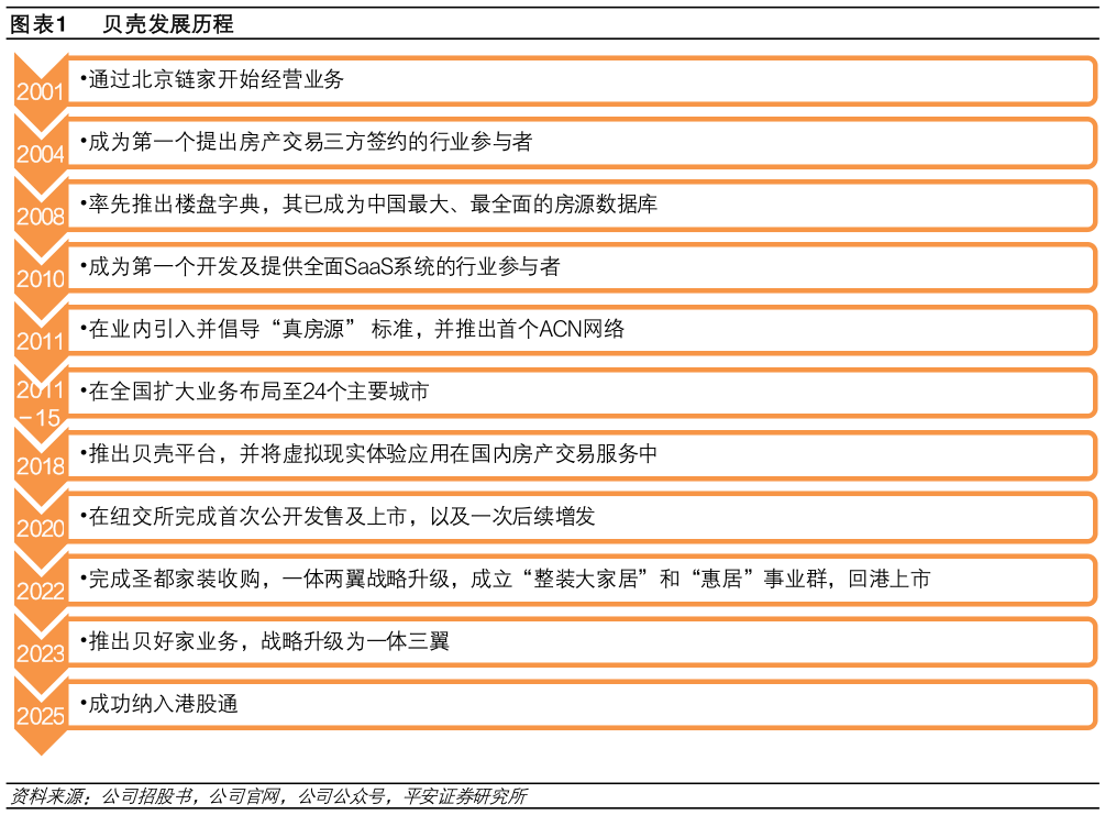 我想了解一下贝壳发展历程?