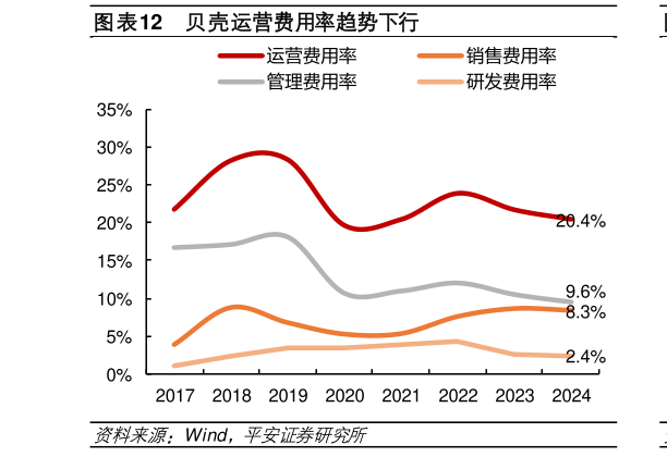 怎样理解贝壳运营费用率趋势下行?