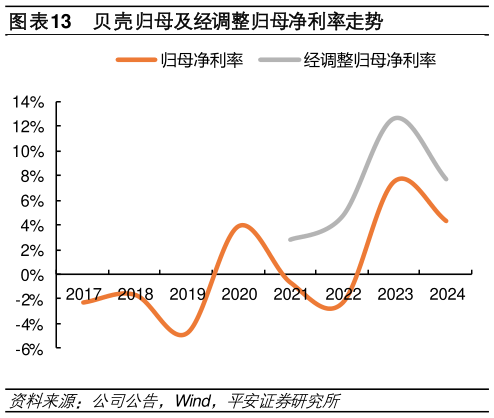 如何解释贝壳归母及经调整归母净利率走势?