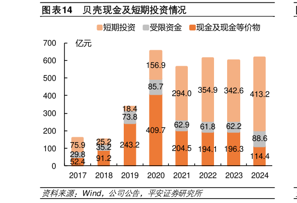 如何解释贝壳现金及短期投资情况?