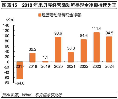谁知道2018 年来贝壳经营活动所得现金净额持续为正?