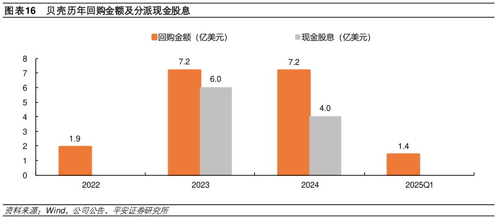 咨询大家贝壳历年回购金额及分派现金股息?