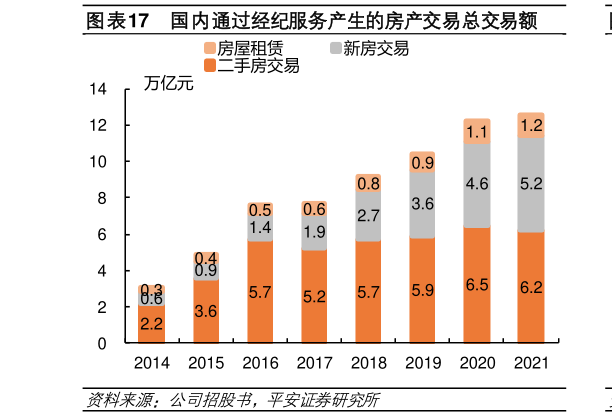 想关注一下国内通过经纪服务产生的房产交易总交易额?