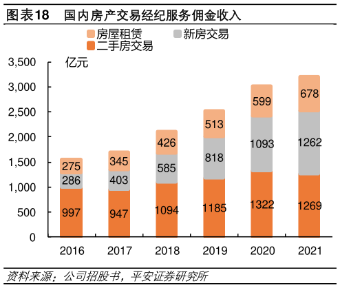 如何解释国内房产交易经纪服务佣金收入?