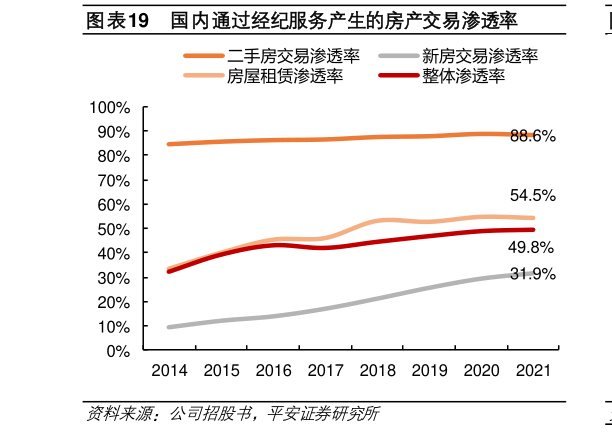 如何才能国内通过经纪服务产生的房产交易渗透率?