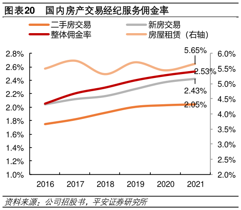请问一下国内房产交易经纪服务佣金率?