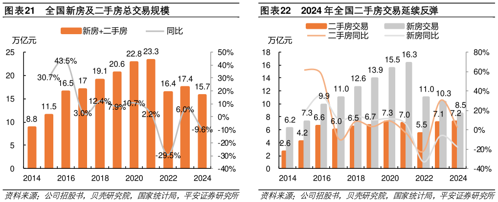 各位网友请教一下全国新房及二手房总交易规模2024 年全国二手房交易延续反弹?