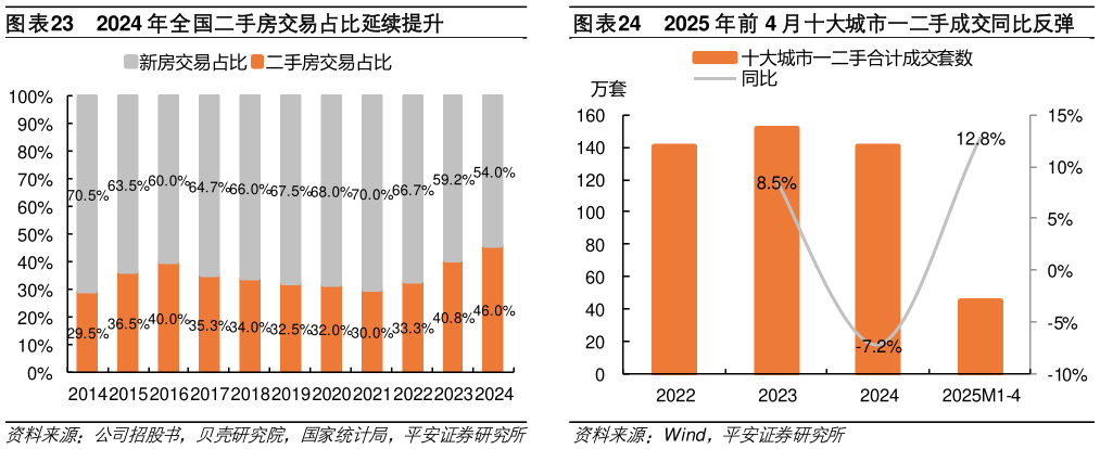请问一下2024 年全国二手房交易占比延续提升?
