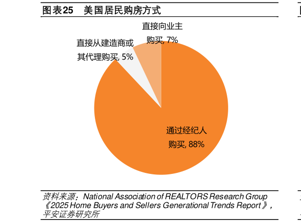 如何了解美国居民购房方式?