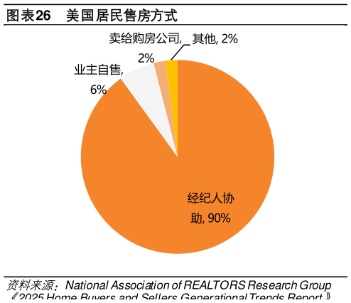 如何看待美国居民售房方式?