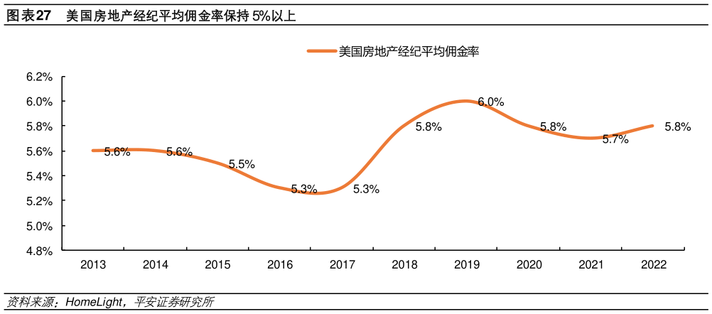 如何解释美国房地产经纪平均佣金率保持 5%以上?