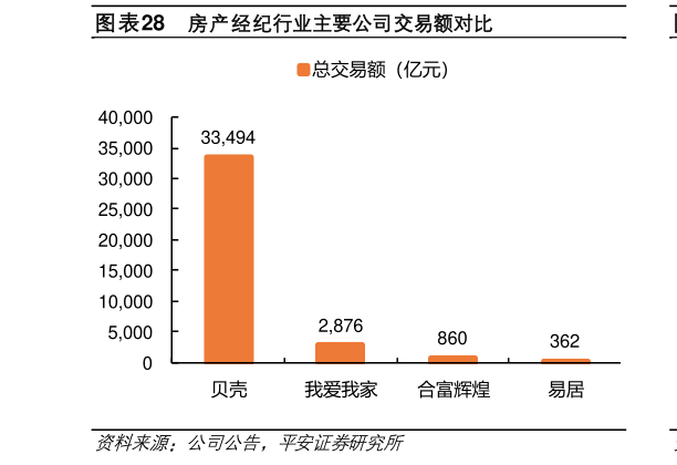 咨询大家房产经纪行业主要公司交易额对比?