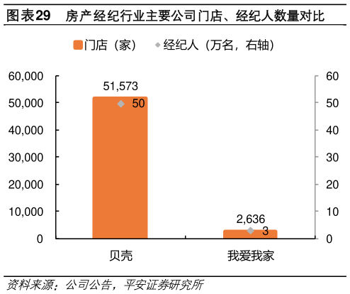谁能回答房产经纪行业主要公司门店、经纪人数量对比?