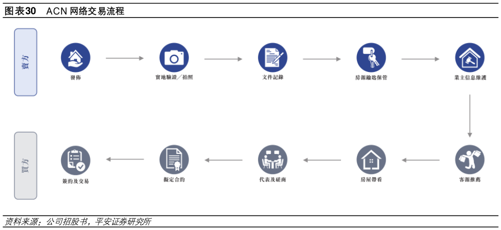 如何看待ACN 网络交易流程?