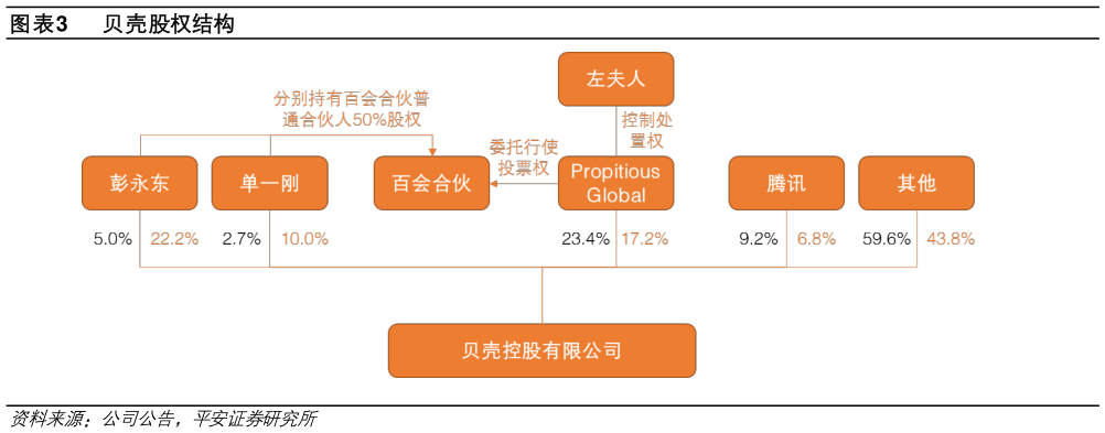 如何看待贝壳股权结构?
