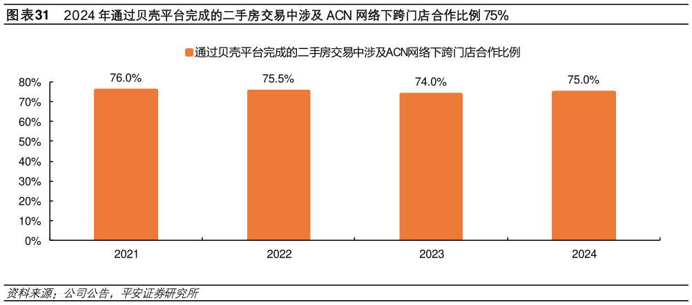 谁知道2024 年通过贝壳平台完成的二手房交易中涉及 ACN 网络下跨门店合作比例 75%?