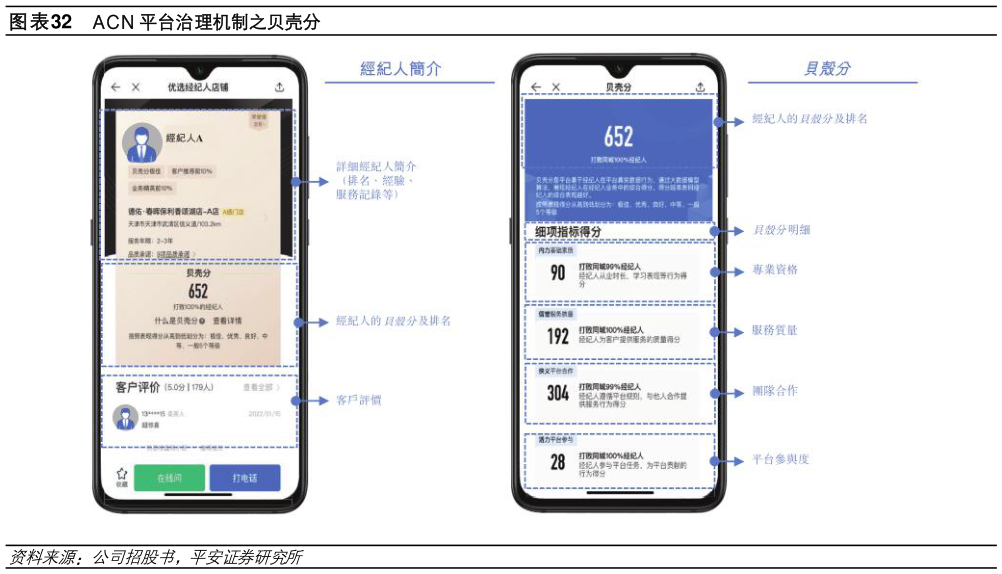 我想了解一下ACN 平台治理机制之贝壳分?