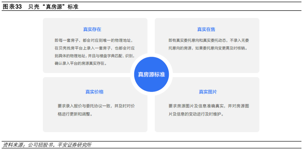 想关注一下贝壳“真房源”标准?
