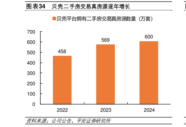 你知道贝壳二手房交易真房源逐年增长?