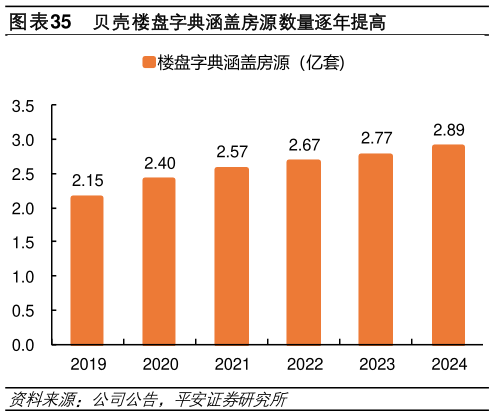 咨询下各位贝壳楼盘字典涵盖房源数量逐年提高?