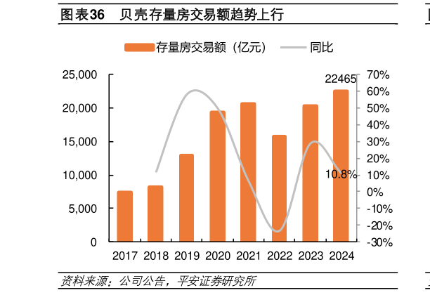 我想了解一下贝壳存量房交易额趋势上行?