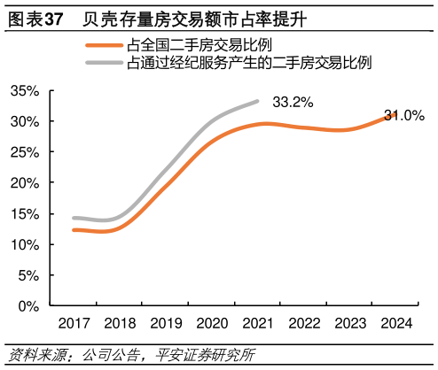 请问一下贝壳存量房交易额市占率提升?