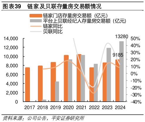 怎样理解链家及贝联存量房交易额情况?