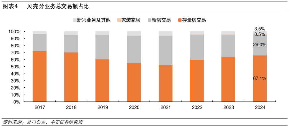 如何了解贝壳分业务总交易额占比?