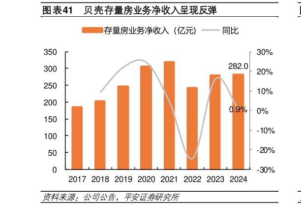 你知道贝壳存量房业务净收入呈现反弹?