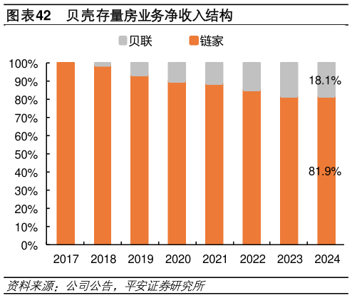 怎样理解贝壳存量房业务净收入结构?
