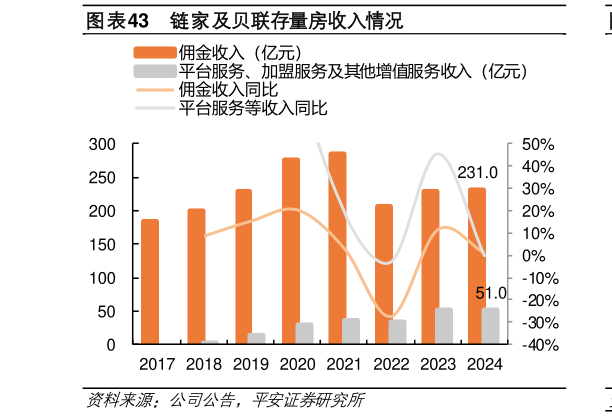 如何了解链家及贝联存量房收入情况?