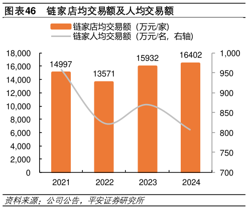 如何解释链家店均交易额及人均交易额?