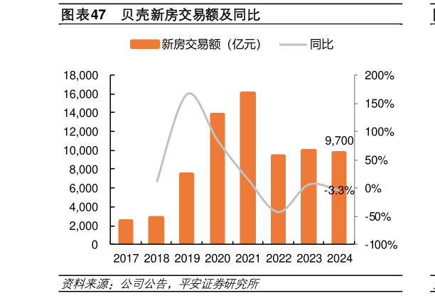 如何了解贝壳新房交易额及同比