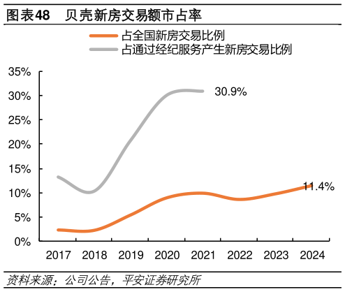 咨询下各位贝壳新房交易额市占率