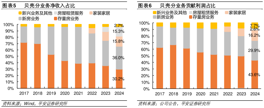 如何解释贝壳分业务净收入占比 贝壳分业务贡献利润占比 ?