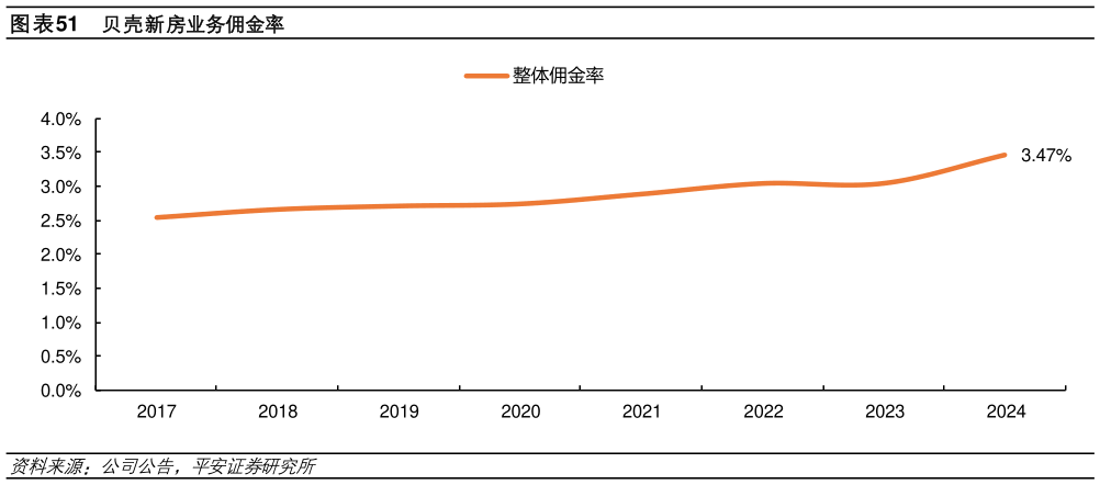 如何解释贝壳新房业务佣金率