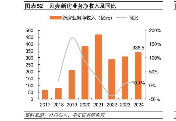 谁能回答贝壳新房业务净收入及同比