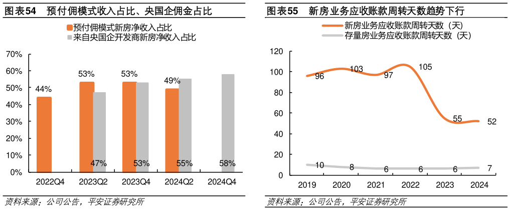 各位网友请教一下新房业务应收账款周转天数趋势下行 