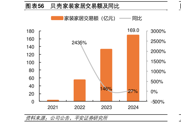 各位网友请教一下贝壳家装家居交易额及同比