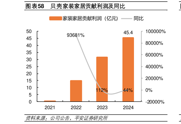 谁能回答贝壳家装家居贡献利润及同比