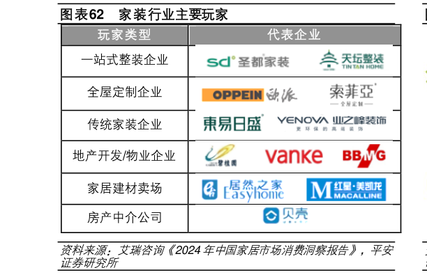 如何看待家装行业主要玩家