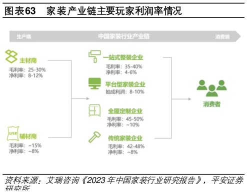 如何了解家装产业链主要玩家利润率情况