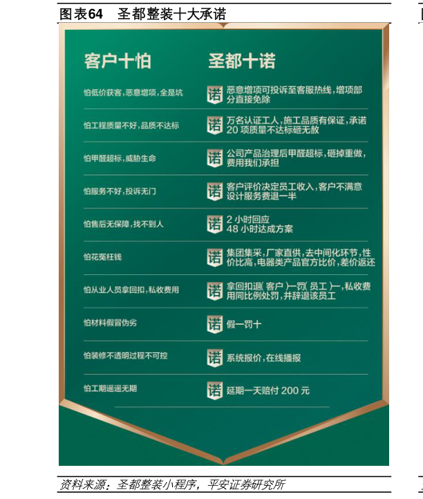 如何了解圣都整装十大承诺