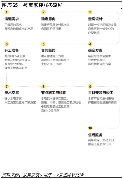 想问下各位网友被窝家装服务流程