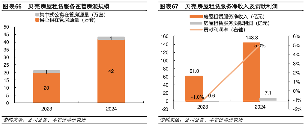 咨询下各位贝壳房屋租赁服务在管房源规模  贝壳房屋租赁服务净收入及贡献利润