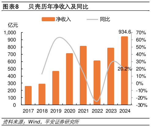 谁能回答贝壳历年净收入及同比?