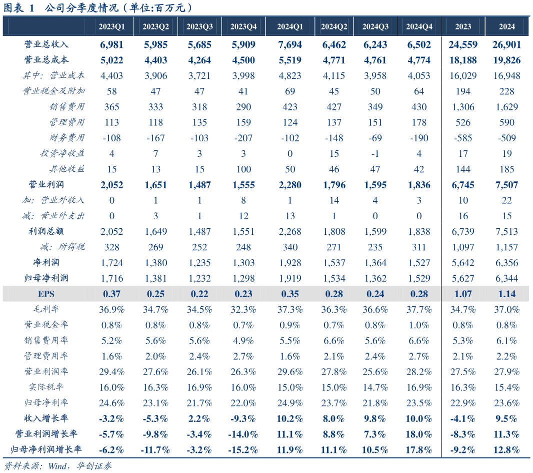 如何了解公司分季度情况（单位:百万元）