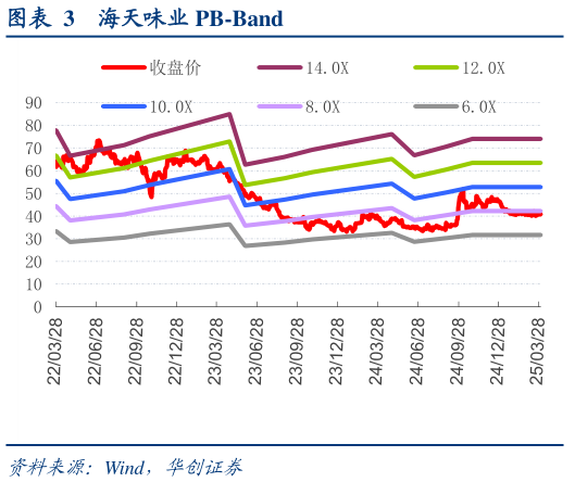 咨询下各位海天味业 PB-Band
