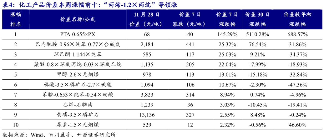 如何才能化工产品价差本周涨幅前十：“丙烯-1.2丙烷”等领涨